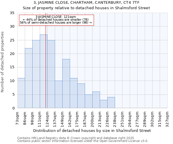 3, JASMINE CLOSE, CHARTHAM, CANTERBURY, CT4 7TF: Size of property relative to detached houses houses in Shalmsford Street
