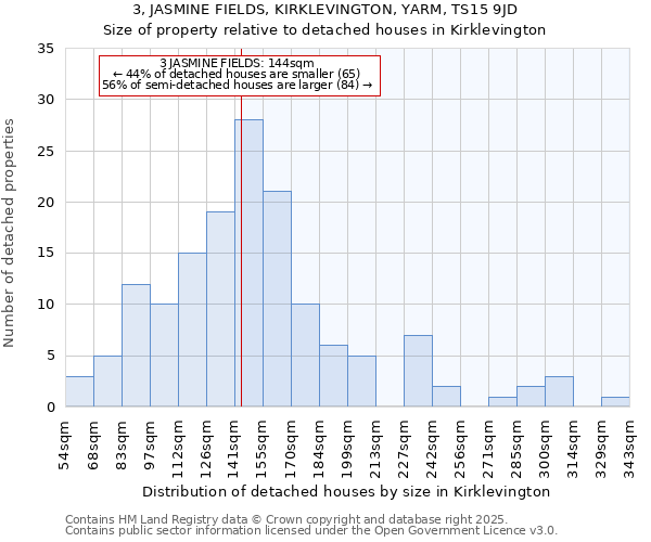 3, JASMINE FIELDS, KIRKLEVINGTON, YARM, TS15 9JD: Size of property relative to detached houses houses in Kirklevington