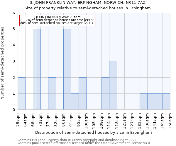 3, JOHN FRANKLIN WAY, ERPINGHAM, NORWICH, NR11 7AZ: Size of property relative to semi-detached houses houses in Erpingham