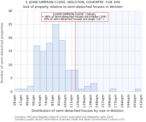 3, JOHN SIMPSON CLOSE, WOLSTON, COVENTRY, CV8 3HX: Size of property relative to semi-detached houses houses in Wolston