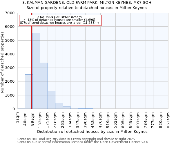 3, KALMAN GARDENS, OLD FARM PARK, MILTON KEYNES, MK7 8QH: Size of property relative to detached houses houses in Milton Keynes