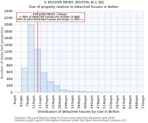 3, KEILDER MEWS, BOLTON, BL1 5JQ: Size of property relative to detached houses houses in Bolton