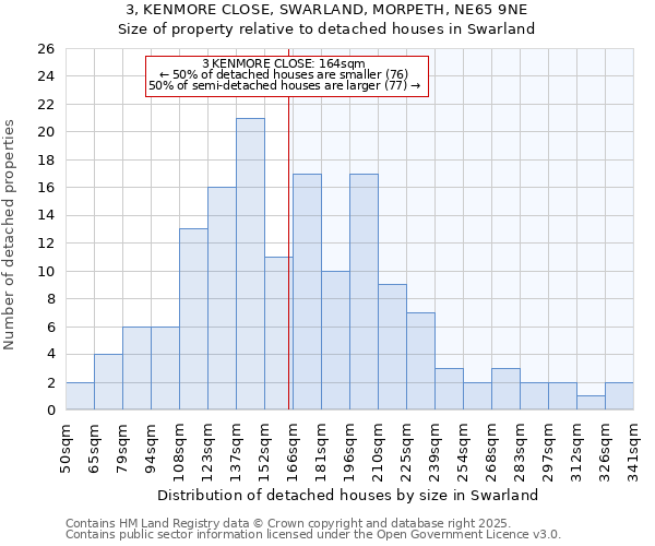 3, KENMORE CLOSE, SWARLAND, MORPETH, NE65 9NE: Size of property relative to detached houses houses in Swarland