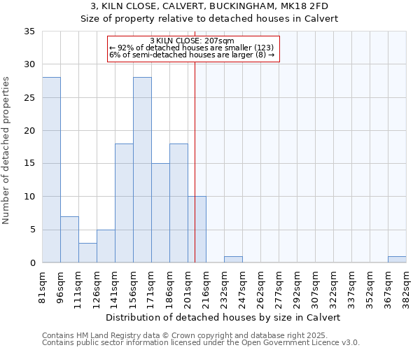 3, KILN CLOSE, CALVERT, BUCKINGHAM, MK18 2FD: Size of property relative to detached houses houses in Calvert