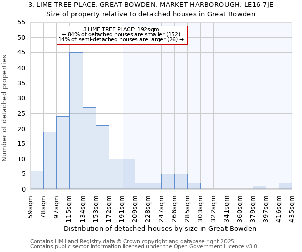 3, LIME TREE PLACE, GREAT BOWDEN, MARKET HARBOROUGH, LE16 7JE: Size of property relative to detached houses houses in Great Bowden