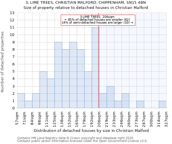 3, LIME TREES, CHRISTIAN MALFORD, CHIPPENHAM, SN15 4BN: Size of property relative to detached houses houses in Christian Malford
