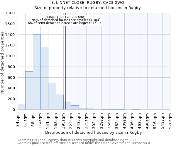 3, LINNET CLOSE, RUGBY, CV23 0WQ: Size of property relative to detached houses houses in Rugby