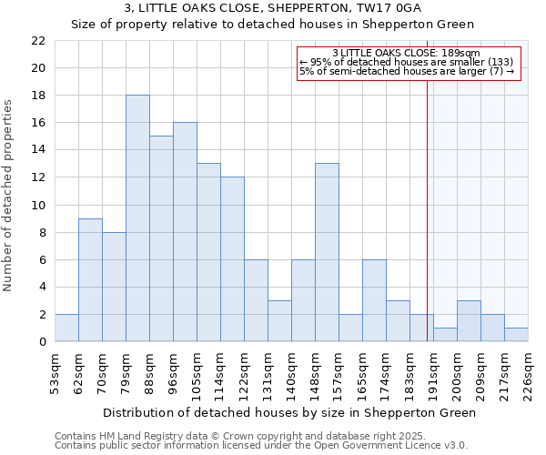 3, LITTLE OAKS CLOSE, SHEPPERTON, TW17 0GA: Size of property relative to detached houses houses in Shepperton Green