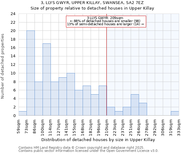3, LLYS GWYR, UPPER KILLAY, SWANSEA, SA2 7EZ: Size of property relative to detached houses houses in Upper Killay