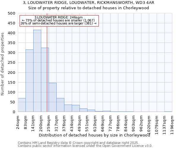 3, LOUDWATER RIDGE, LOUDWATER, RICKMANSWORTH, WD3 4AR: Size of property relative to detached houses houses in Chorleywood