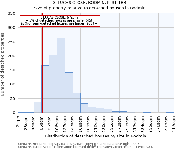 3, LUCAS CLOSE, BODMIN, PL31 1BB: Size of property relative to detached houses houses in Bodmin