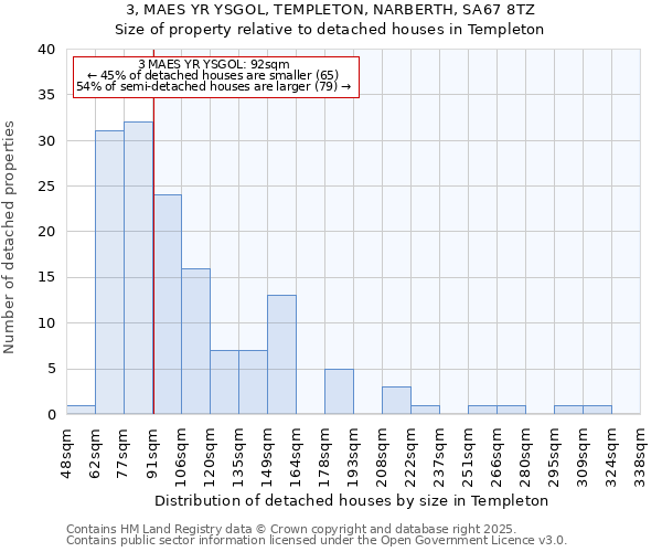 3, MAES YR YSGOL, TEMPLETON, NARBERTH, SA67 8TZ: Size of property relative to detached houses houses in Templeton