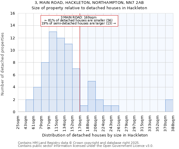 3, MAIN ROAD, HACKLETON, NORTHAMPTON, NN7 2AB: Size of property relative to detached houses houses in Hackleton