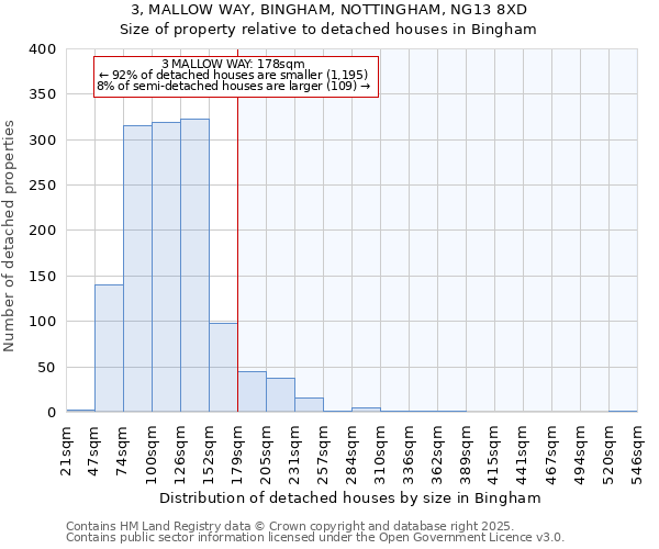 3, MALLOW WAY, BINGHAM, NOTTINGHAM, NG13 8XD: Size of property relative to detached houses houses in Bingham