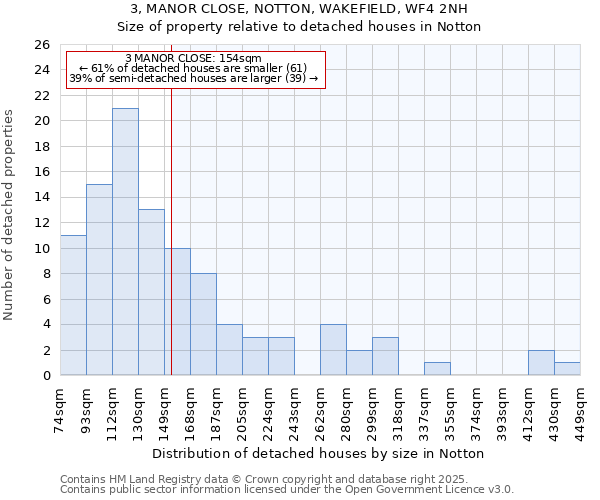 3, MANOR CLOSE, NOTTON, WAKEFIELD, WF4 2NH: Size of property relative to detached houses houses in Notton