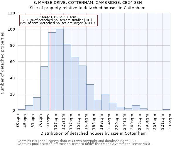 3, MANSE DRIVE, COTTENHAM, CAMBRIDGE, CB24 8SH: Size of property relative to detached houses houses in Cottenham