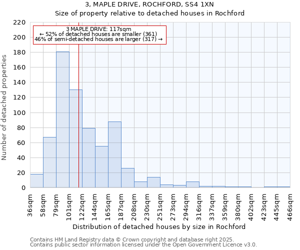3, MAPLE DRIVE, ROCHFORD, SS4 1XN: Size of property relative to detached houses houses in Rochford