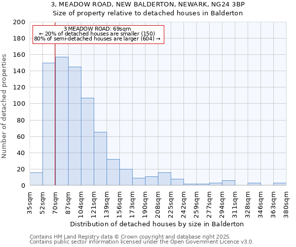 3, MEADOW ROAD, NEW BALDERTON, NEWARK, NG24 3BP: Size of property relative to detached houses houses in Balderton