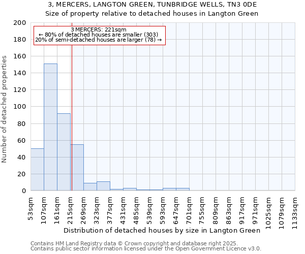 3, MERCERS, LANGTON GREEN, TUNBRIDGE WELLS, TN3 0DE: Size of property relative to detached houses houses in Langton Green
