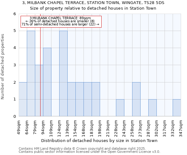 3, MILBANK CHAPEL TERRACE, STATION TOWN, WINGATE, TS28 5DS: Size of property relative to detached houses houses in Station Town