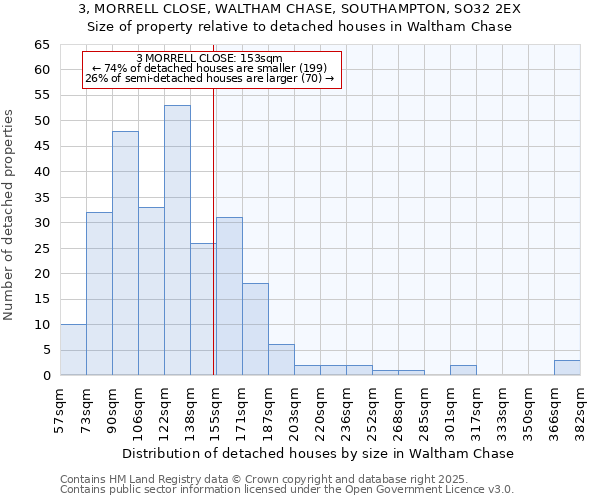 3, MORRELL CLOSE, WALTHAM CHASE, SOUTHAMPTON, SO32 2EX: Size of property relative to detached houses houses in Waltham Chase