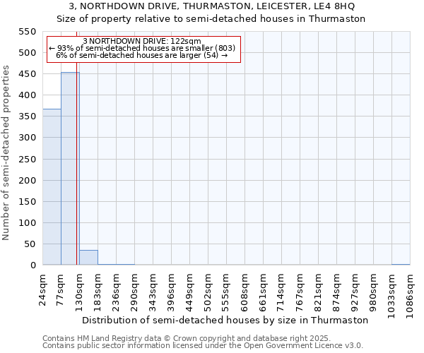 3, NORTHDOWN DRIVE, THURMASTON, LEICESTER, LE4 8HQ: Size of property relative to semi-detached houses houses in Thurmaston