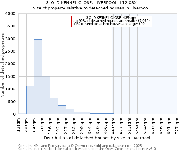 3, OLD KENNEL CLOSE, LIVERPOOL, L12 0SX: Size of property relative to detached houses houses in Liverpool