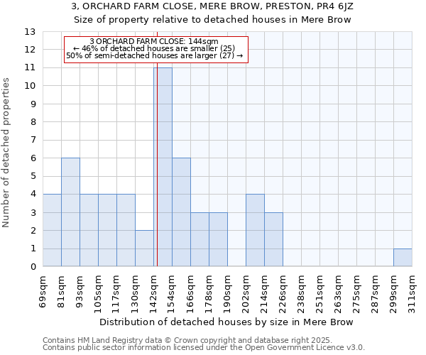 3, ORCHARD FARM CLOSE, MERE BROW, PRESTON, PR4 6JZ: Size of property relative to detached houses houses in Mere Brow