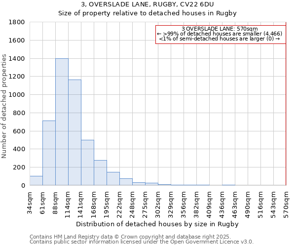 3, OVERSLADE LANE, RUGBY, CV22 6DU: Size of property relative to detached houses houses in Rugby