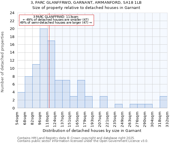 3, PARC GLANFFRWD, GARNANT, AMMANFORD, SA18 1LB: Size of property relative to detached houses houses in Garnant