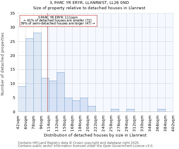 3, PARC YR ERYR, LLANRWST, LL26 0ND: Size of property relative to detached houses houses in Llanrwst