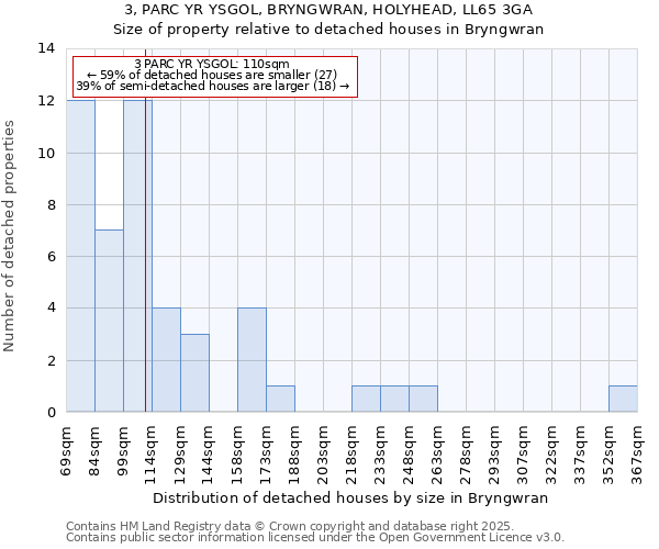 3, PARC YR YSGOL, BRYNGWRAN, HOLYHEAD, LL65 3GA: Size of property relative to detached houses houses in Bryngwran