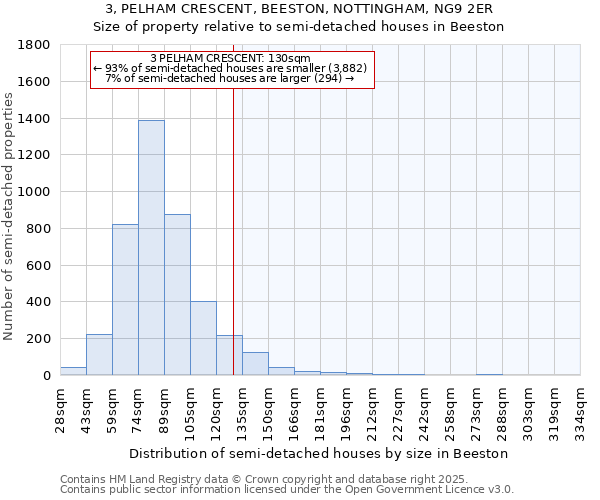 3, PELHAM CRESCENT, BEESTON, NOTTINGHAM, NG9 2ER: Size of property relative to semi-detached houses houses in Beeston