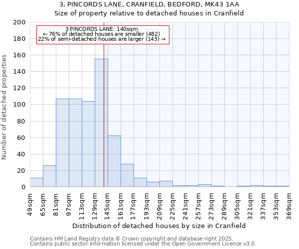 3, PINCORDS LANE, CRANFIELD, BEDFORD, MK43 1AA: Size of property relative to detached houses houses in Cranfield