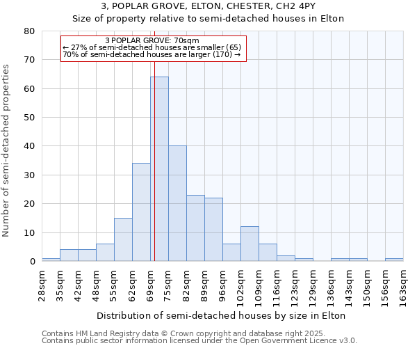 3, POPLAR GROVE, ELTON, CHESTER, CH2 4PY: Size of property relative to semi-detached houses houses in Elton