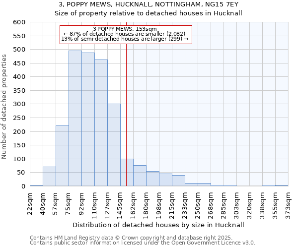 3, POPPY MEWS, HUCKNALL, NOTTINGHAM, NG15 7EY: Size of property relative to detached houses houses in Hucknall