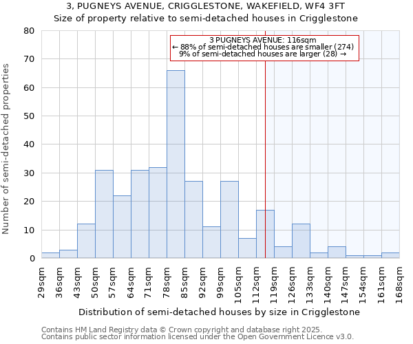 3, PUGNEYS AVENUE, CRIGGLESTONE, WAKEFIELD, WF4 3FT: Size of property relative to semi-detached houses houses in Crigglestone