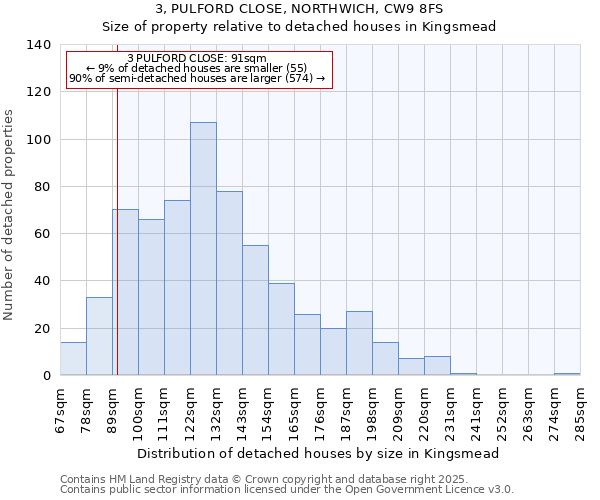 3, PULFORD CLOSE, NORTHWICH, CW9 8FS: Size of property relative to detached houses houses in Kingsmead