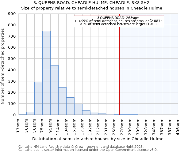 3, QUEENS ROAD, CHEADLE HULME, CHEADLE, SK8 5HG: Size of property relative to semi-detached houses houses in Cheadle Hulme