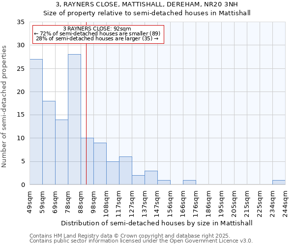 3, RAYNERS CLOSE, MATTISHALL, DEREHAM, NR20 3NH: Size of property relative to semi-detached houses houses in Mattishall
