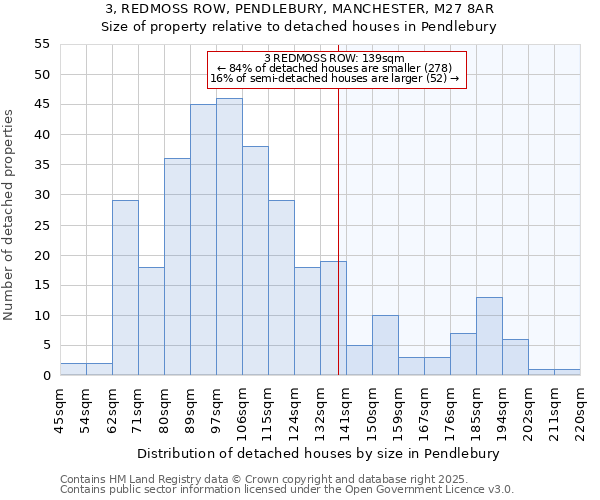 3, REDMOSS ROW, PENDLEBURY, MANCHESTER, M27 8AR: Size of property relative to detached houses houses in Pendlebury