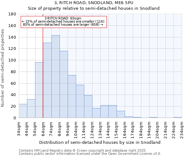 3, RITCH ROAD, SNODLAND, ME6 5PU: Size of property relative to semi-detached houses houses in Snodland