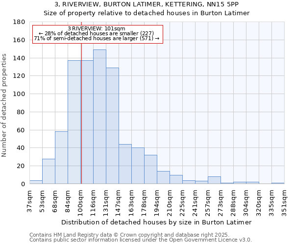 3, RIVERVIEW, BURTON LATIMER, KETTERING, NN15 5PP: Size of property relative to detached houses houses in Burton Latimer