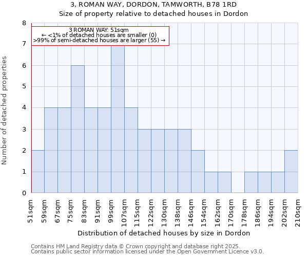 3, ROMAN WAY, DORDON, TAMWORTH, B78 1RD: Size of property relative to detached houses houses in Dordon