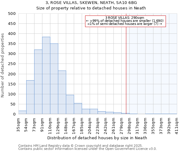 3, ROSE VILLAS, SKEWEN, NEATH, SA10 6BG: Size of property relative to detached houses houses in Neath