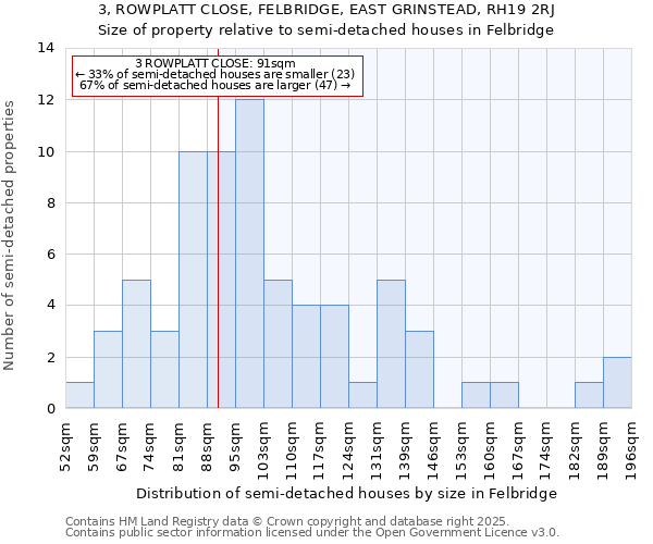 3, ROWPLATT CLOSE, FELBRIDGE, EAST GRINSTEAD, RH19 2RJ: Size of property relative to semi-detached houses houses in Felbridge