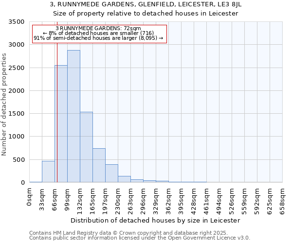 3, RUNNYMEDE GARDENS, GLENFIELD, LEICESTER, LE3 8JL: Size of property relative to detached houses houses in Leicester