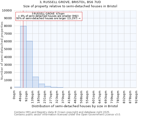 3, RUSSELL GROVE, BRISTOL, BS6 7UD: Size of property relative to semi-detached houses houses in Bristol