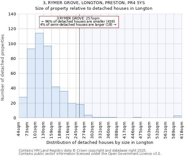 3, RYMER GROVE, LONGTON, PRESTON, PR4 5YS: Size of property relative to detached houses houses in Longton