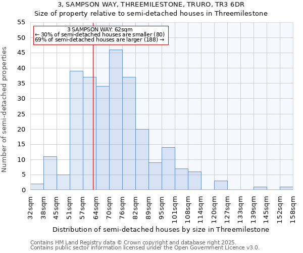 3, SAMPSON WAY, THREEMILESTONE, TRURO, TR3 6DR: Size of property relative to semi-detached houses houses in Threemilestone